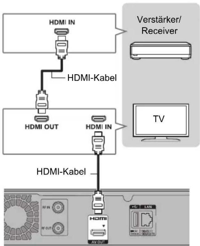 PANASONIC DMR-BST850EG - ■ Verstärker/Receiver nicht zu 3D oder 4K kompatibel - 1