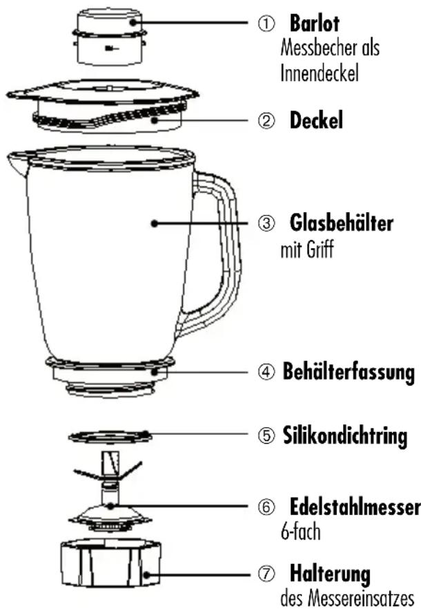 ① Barlot Messbecher als Innendeckel ② Deckel ③ Glasbehälter mit Griff ④ Behälterfassung ⑤ Silikondichtring ⑥ Edelstahlmesser 6-fach ⑦ Halterung des Messereinsatzes
