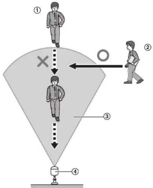 Diagram illustrating a person walking through a funnel with directional arrows and labeled positions (①, ②, ③, ④)