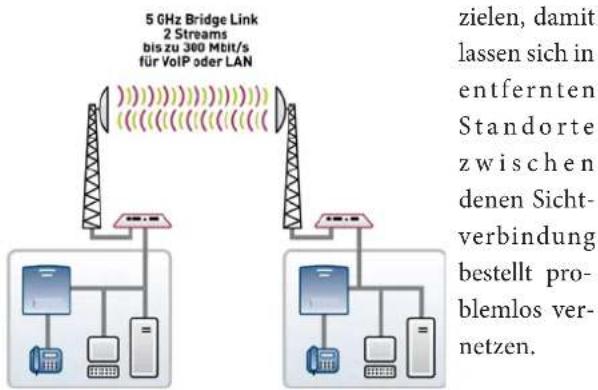 5 GHz Bridge Link 2 Streams bis zu 360 Mbit/s für VoIP oder LAN zielen, damit lassen sich in entfernten Standorte zwischen denen Sicht- verbindung bestellt pro- blemlos ver- netzen.