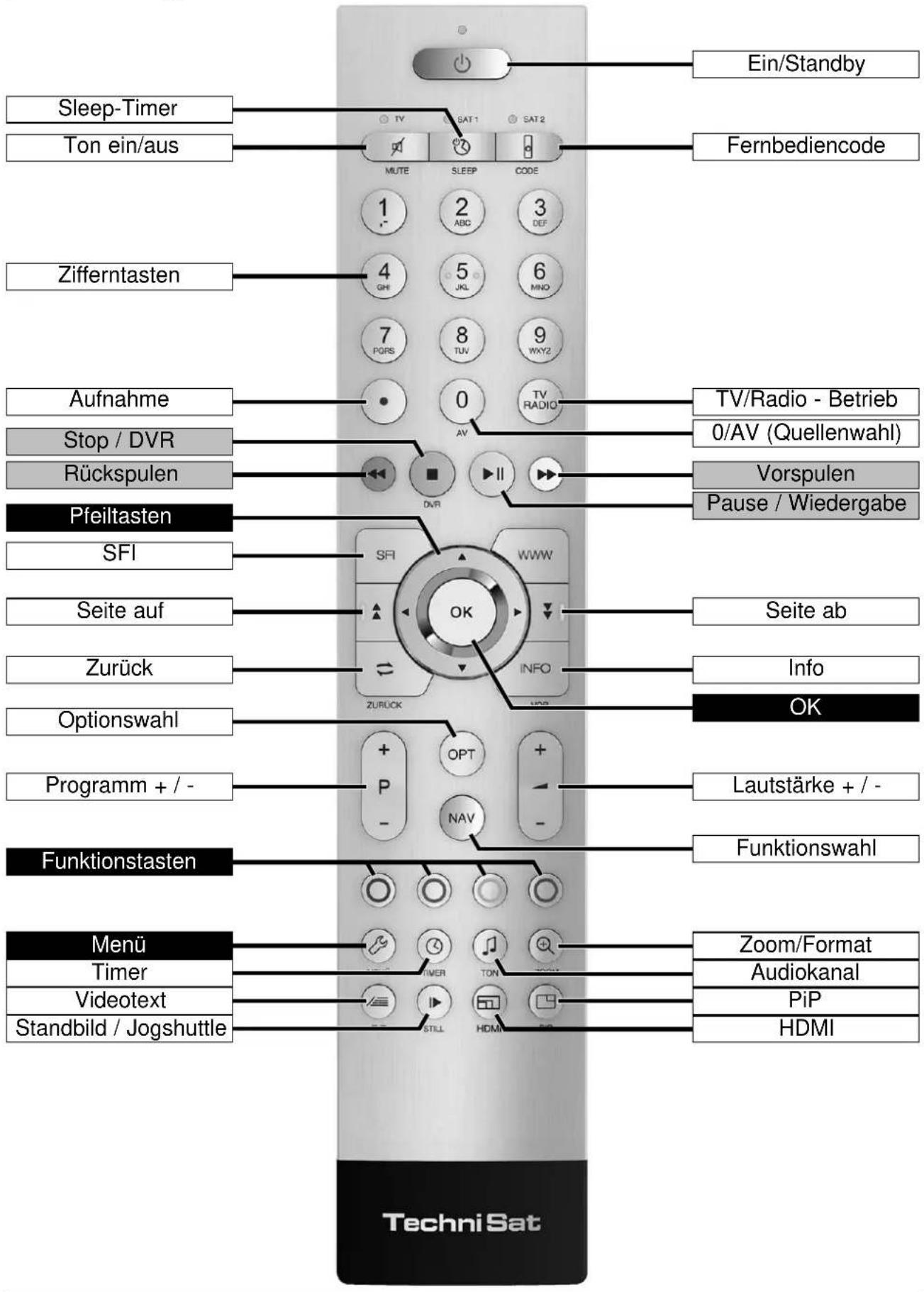 Ein/Standby Sleep-Timer Ton ein/aus Fernbediencode MUTE SAT 1 SAT 2 1 2 3 ABC DEF Zifferntasten 4 5 6 GHI JKL MNO 7 8 9 PORS TUV WKYZ 0 TV RADIO Aufnahme Stop / DVR Vorspulen Pfeiltasten DVRI Pause / Wiedergabe SFI SFI WWW Seite auf Seite ab Zurück Info Optionswahl OK Programm + / - Lautstärke + / - Funktionstasten Funktionswahl Menü Zoom/Format Timer Audiokanal Videotext PiP Standbild / Jogshuttle HDMI Techni Sat