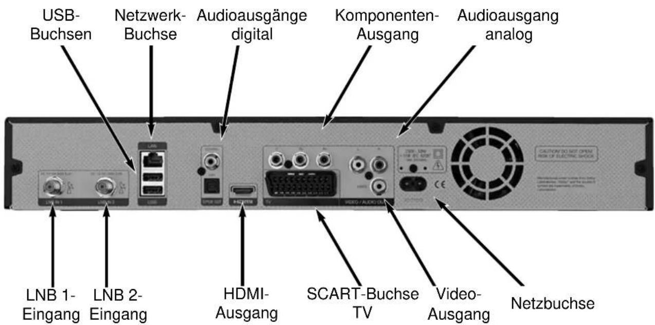 USB- Buchsen Netzwerk- Buchse Audioausgänge digital Komponenten- Ausgang Audioausgang analog LNB 1- Eingang LNB 2- Eingang HDMI- Ausgang SCART-Buchse TV Video- Ausgang Netzbuchse