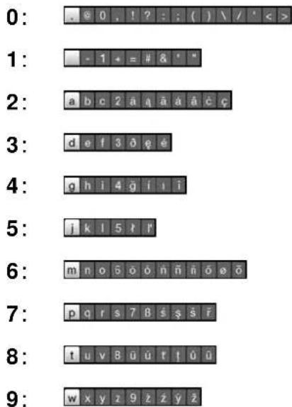 0: . 0 ! ? : ( ) \ / * < > 1: - 1 + = # & " " 2: a b c 2 ä ä ä ä á á c ç 3: d e f 3 ð é é 4: g h i 4 ğ i i i 5: j k l 5 ť ť 6: m n o 5 ó ó n ñ ñ ó ø ō 7: p q r s 7 B ś ś ś ś ř 8: t u v 8 ü ü r t ú ú ō 9: w x y z 9 z z y z