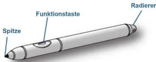 Funktionstaste Spitze Radierer