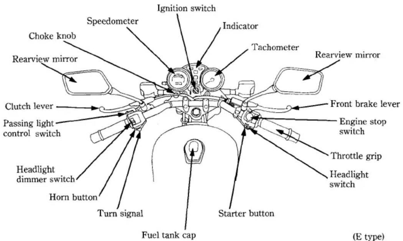 Ignition switch Speedometer Choke knob Rearview mirror Clutch lever Passing light control switch Headlight dimmer switch Horn button Turn signal Fuel tank cap Starter button Fuel tank cap Indicator Tachometer Rearview mirror Front brake lever Engine stop switch Throttle grip Headlight switch (E type)