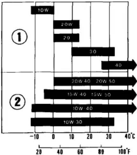 Honda Degree XL250 (1995) - Viscosity: - 1