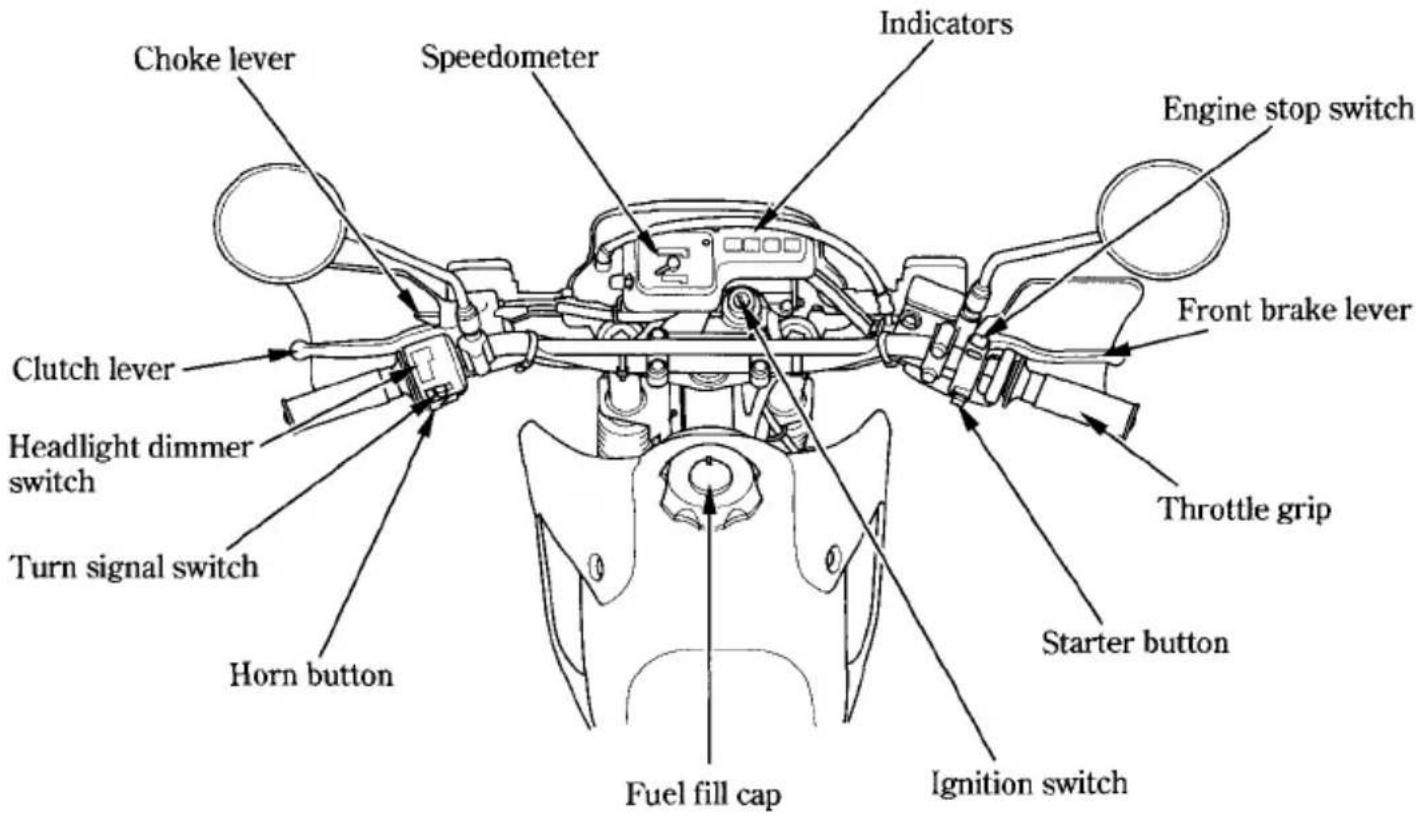 Choke lever Speedometer Indicators Engine stop switch Front brake lever Clutch lever Headlight dimmer switch Turn signal switch Horn button Fuel fill cap Ignition switch Starter button Throttle grip