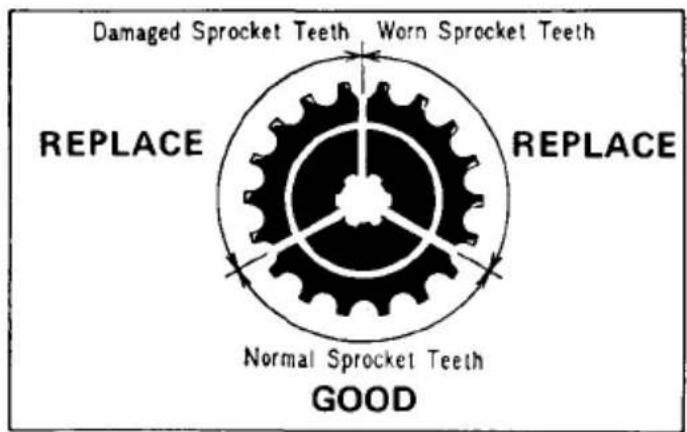 Damaged Sprocket Teeth Worn Sprocket Teeth REPLACE REPLACE Normal Sprocket Teeth GOOD