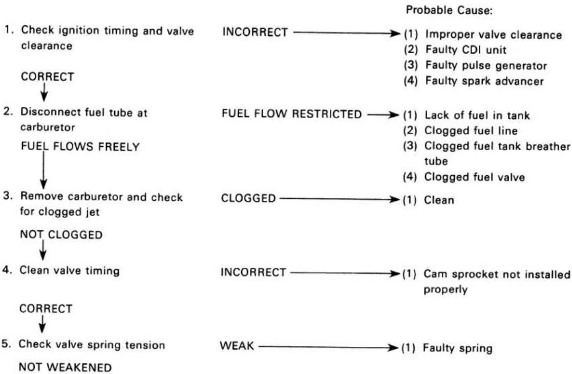 Honda CT90 (1979) - POOR PERFORMANCE AT HIGH SPEEDS - 1