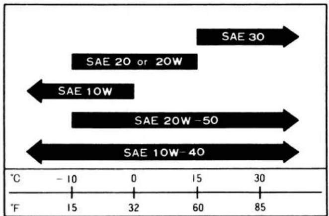 SAE 30 SAE 20 or 20W SAE 10W SAE 20W-50 SAE 10W-40 °C -10 0 15 30 °F 15 32 60 85