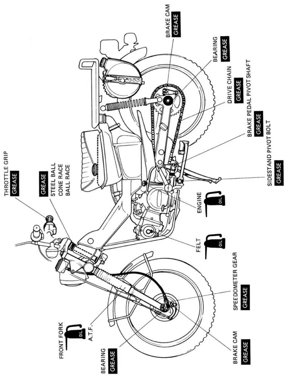 THROTTLE GRIP GREASE GREASE STEEL BALL CONE RACE BALL RACE FRONT FORK OIL A.T.F. BEARING GREASE FELT OIL ENGINE OIL BRAKE CAM GREASE DRIVE CHAIN GREASE SIDESTAND PIVOT BOLT GREASE BEARING GREASE BRAKE PEDAL PIVOT SHAFT GREASE SPEEDOMETER GEAR GREASE
