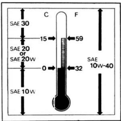 SAE 30 15 SAE 20 or SAE 20W 0 SAE 10W C F 59 32 SAE 10W-40