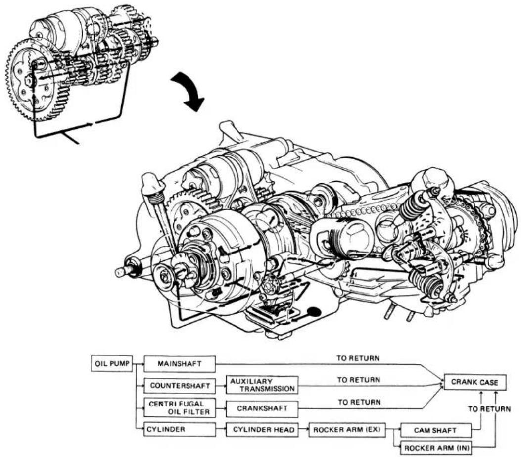 Honda CT90 (1979) - LUBRICATION SYSTEM - 1