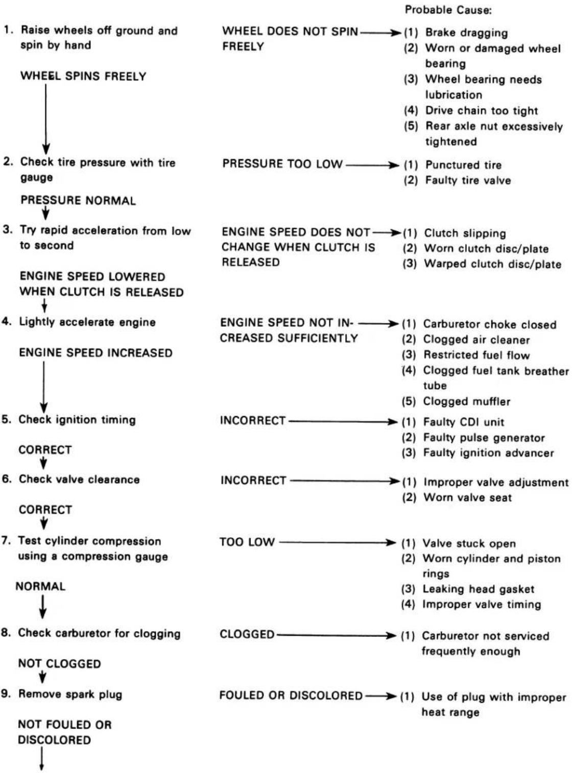 Honda CT90 (1979) - ENGINE LACKS POWER - 1