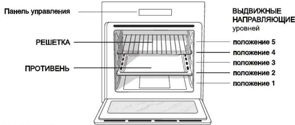 Панель управления РЕШЕТКА ПРОТИВЕНЬ ВЫДВИЖНЫЕ НАПРАВЛЯЮЩИЕ уровней положение 5 положение 4 положение 3 положение 2 положение 1