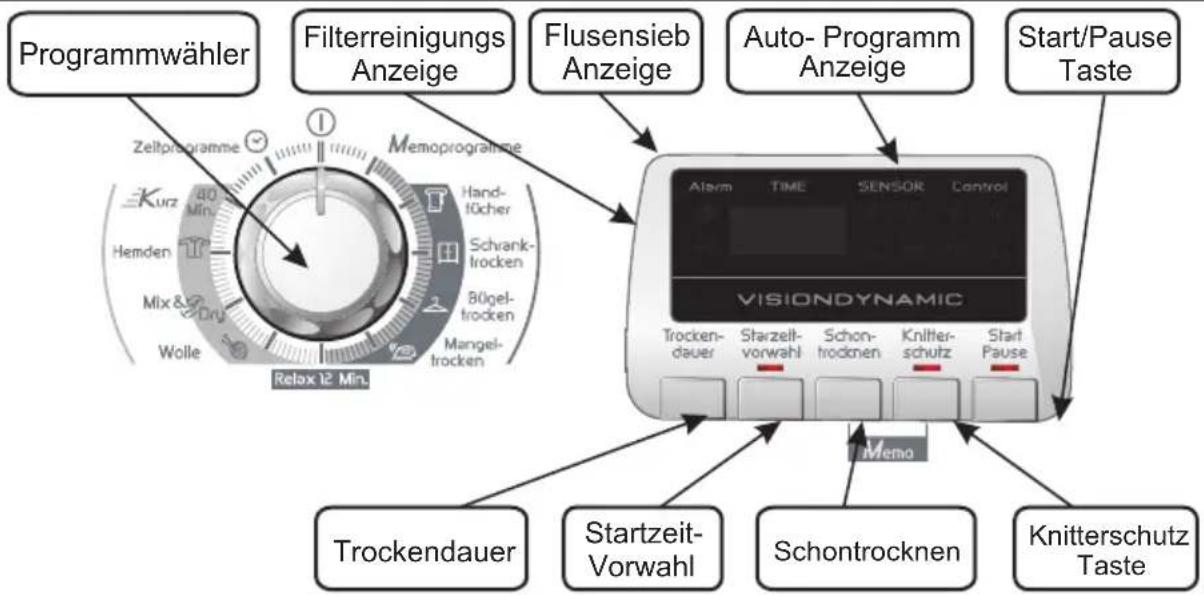 Programmwähler Filterreinigungs Anzeige Flusensieb Anzeige Auto- Programm Anzeige Start/Pause Taste Zeltprogramme Memoprogräume Kurz Min Hand-fücher Hemden Schrank-trocken Bügel-trocken Mix&Dry Mangel-trocken Wolle Relax 12 Min. VISIONDYNAMIC Alarm TIME SENSOR Control Trockendauer Starzeitvorwahl Schon-trocknen Knitterschutz StartPause Memo Trockendauer Startzeit-Vorwahl Schontrocknen Knitterschutz Taste