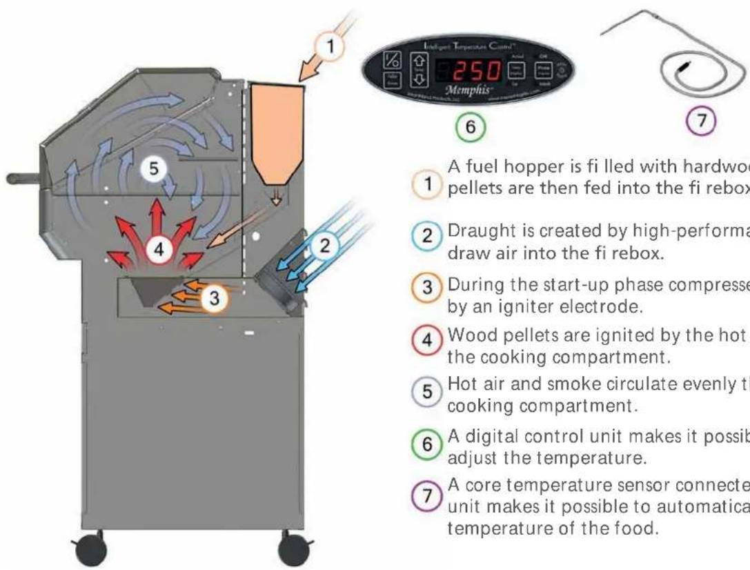 Rösle Memphis Elite - Basic method of operation - 1