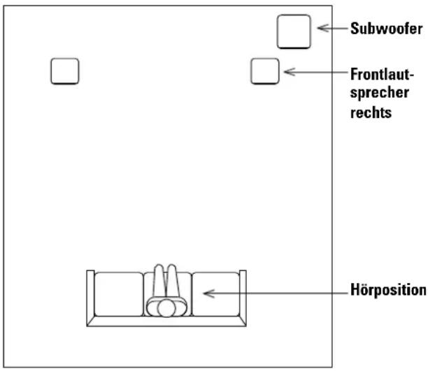 Subwoofer Frontlaut- sprecher rechts Hörposition