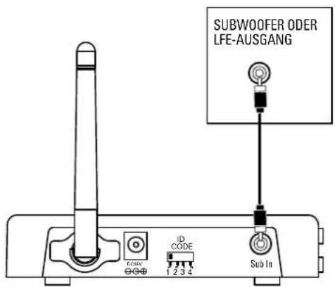 SUBWOOFER ODER LFE-AUSGANG ID CODE Sub In