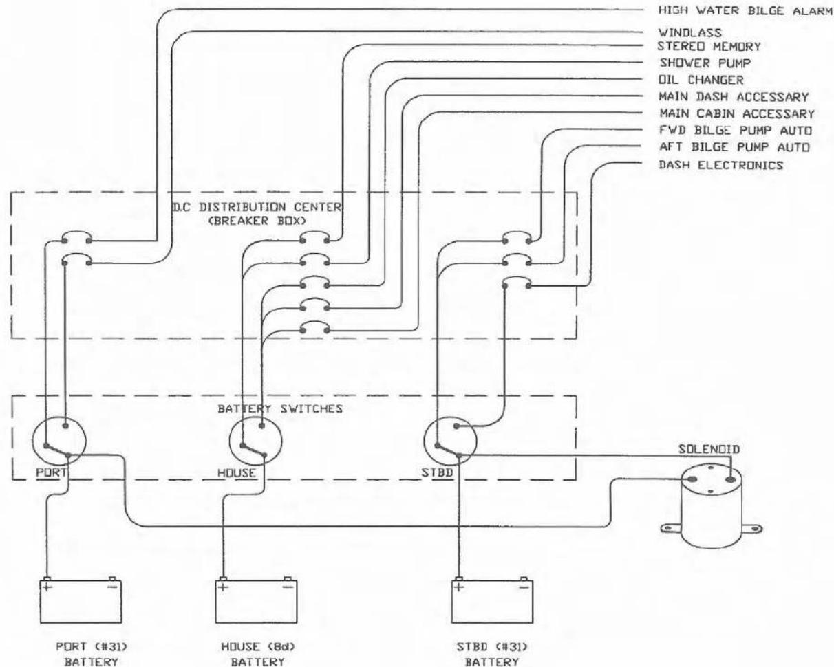 graph TD A["PORT (#31) BATTERY"] --> B["+"] C["HOUSE (#8d) BATTERY"] --> D["+"] E["STBD (#31) BATTERY"] --> F["+"] G["BATTERY SWITCHES"] --> H["HOUS"] I["D.C DISTRIBUTION CENTER (BREAKER BOX)"] --> J["+"] K["SOLENOID"] --> L["+"] M["HIGH WATER BILGE ALARM"] --> N["+"] O["WINDLASS"] --> P["+"] Q["STE…