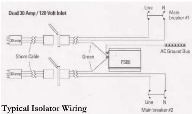 graph LR A["30 amp"] --> B["Shore Cable"] C["30 amp"] --> D["Main Breaker #1"] E["FS60"] --> F["AC Ground Bus"] G["Line N Main breaker #1"] --> H["Line N Main breaker #2"] I["Line N"] --> J["Line N"] K["Green"] --> L["FS60"] M[" typical Isolator Wiring "] --> N[" AC Ground Bus "]