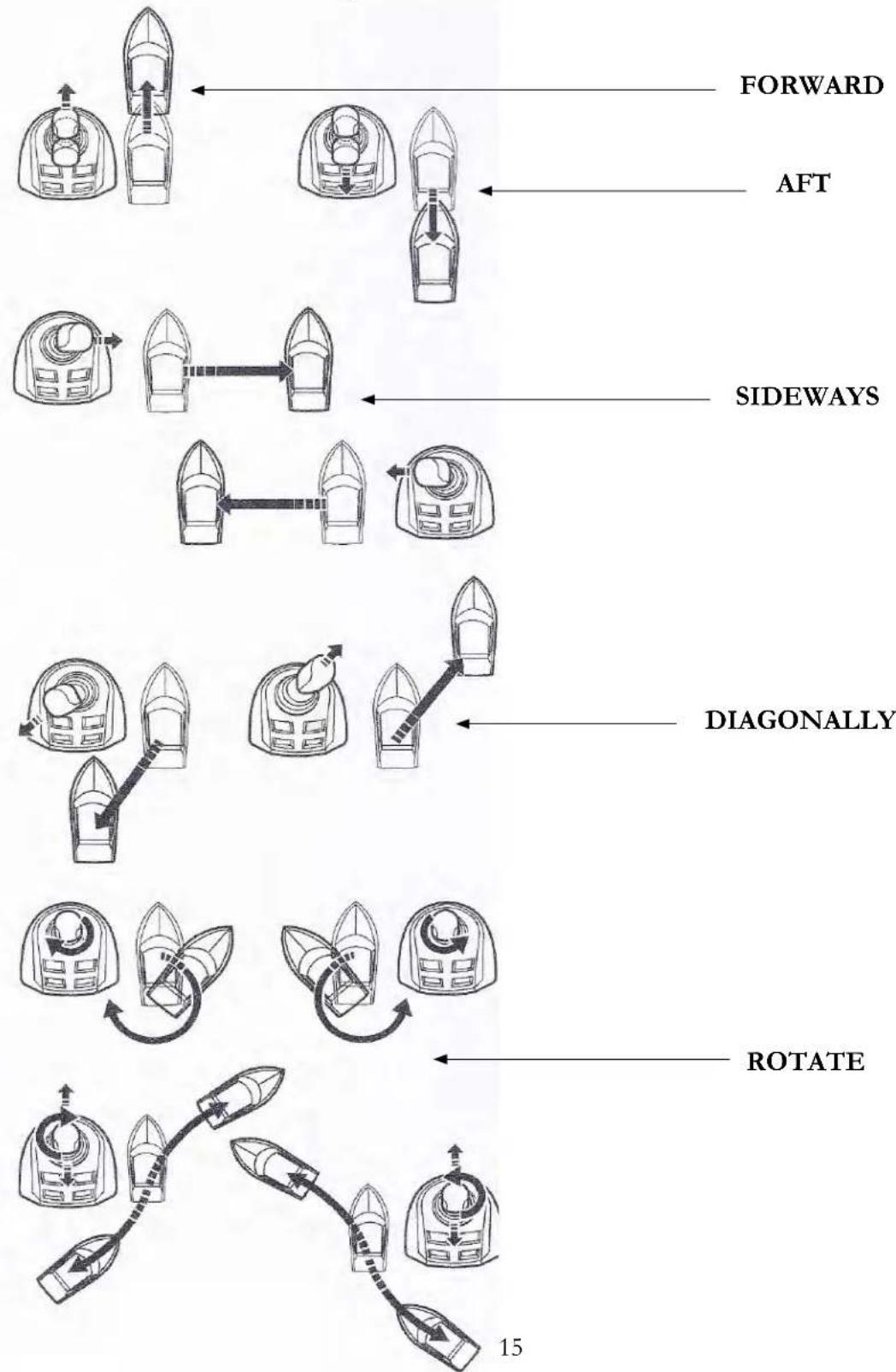 graph TD A["FORWARD"] --> B["AFT"] B --> C["SIDEWAYS"] C --> D["DIAGONALLY"] D --> E["ROTATE"]