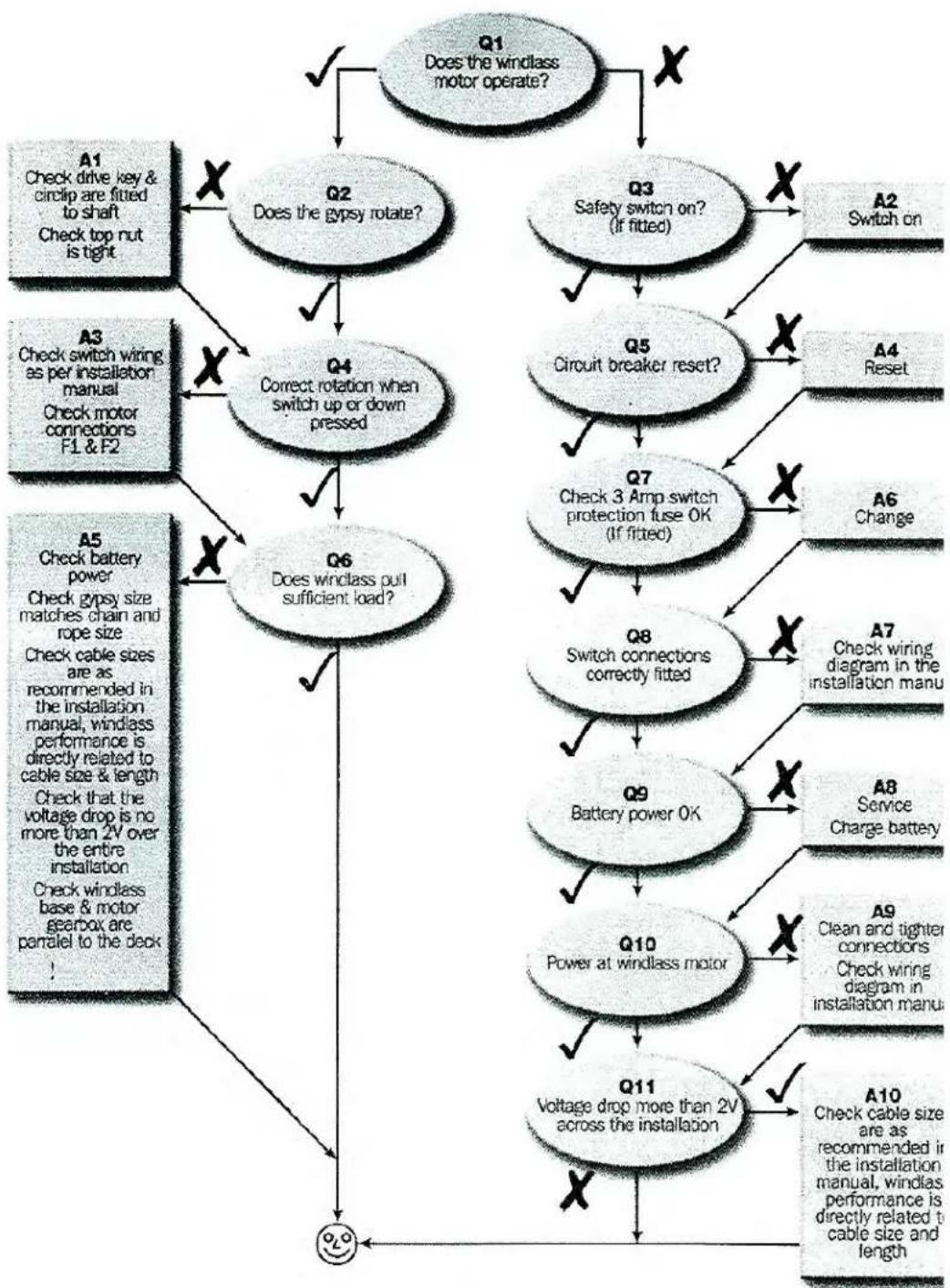 graph TD Q1["Does the windlass motor operate?"] --> Q2["Does the gypsy rotate?"] Q2 --> Q3["Safety switch on? (If fitted)"] Q3 --> Q5["Circuit breaker reset?"] Q5 --> Q7["Check 3 Amp switch protection fuse OK (If fitted)"] Q7 --> Q8["Switch connections correctly fitted"] Q8 --> Q9["Battery power OK"…
