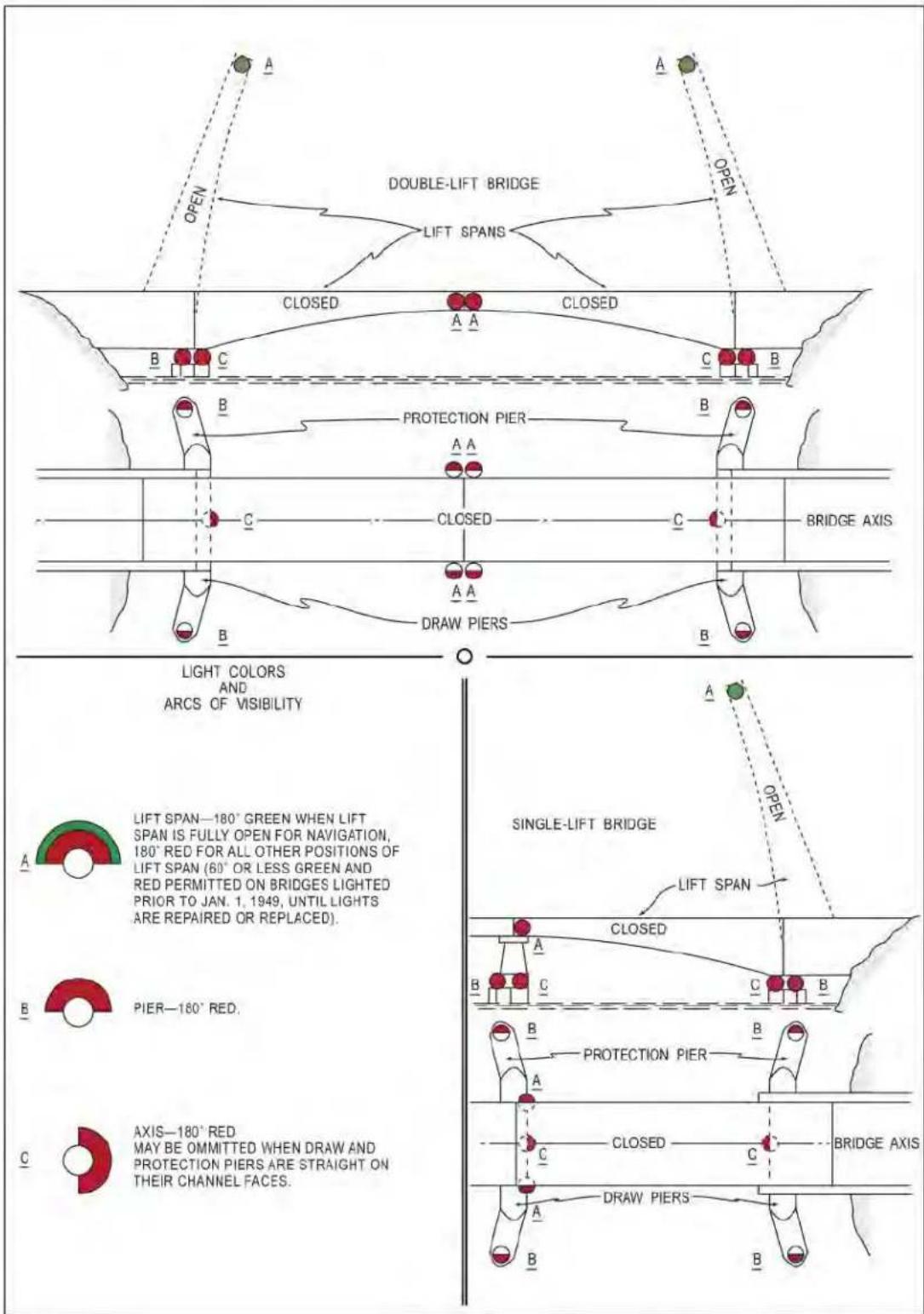 DOUBLE-LIFT BRIDGE LIFT SPANS CLOSED CLOSED B C B PROTECTION PIER A A C CLOSED C BRIDGE AXIS DRAW PIERS B LIGHT COLORS AND ARCS OF VISIBILITY LIFT SPAN—180° GREEN WHEN LIFT SPAN IS FULLY OPEN FOR NAVIGATION, 180° RED FOR ALL OTHER POSITIONS OF LIFT SPAN (60° OR LESS GREEN AND RED PERMITTED ON BRIDGE…