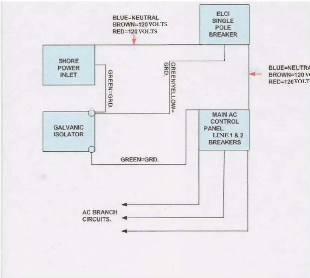 graph TD A["ELCI SINGLE POLE BREAKER"] -->|BLUE=NEUTRAL BROWN=120 VOLTS RED=120 VOLTS| B["SHORE POWER INLET"] B -->|GREEN=GRD.| C["GALVANIC ISOLATOR"] C -->|GREEN=GRD.| D["MAIN AC CONTROL PANEL LINE 1 & 2 BREAKERS"] D -->|AC BRANCH CIRCUITS.| E D -->|GREEN/YELLOW=| F F -->|GREEN=GRD.| C style A fill…
