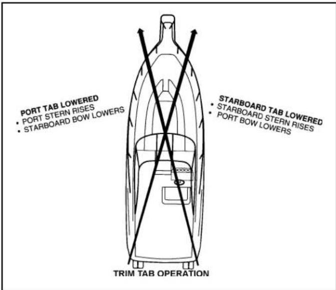 PORT TAB LOWERED • PORT STERN RISES • STARBOARD BOW LOWERS STARBOARD TAB LOWERED • STARBOARD STERN RISES • PORT BOW LOWERS TRIM TAB OPERATION