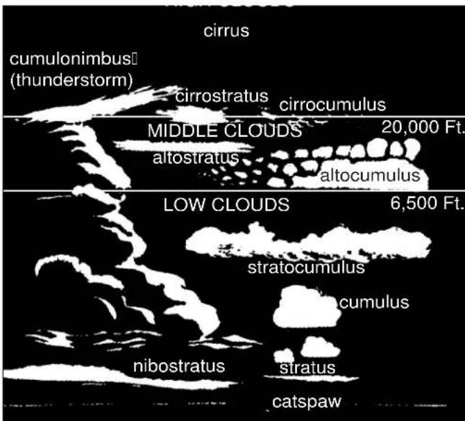 cirrus cumulonimbus (thunderstorm) cirrostratus cirrocumulus MIDDLE CLOUDS 20,000 Ft. altostratus altocumulus LOW CLOUDS 6,500 Ft. stratocumulus cumulus nibostratus stratus catspaw