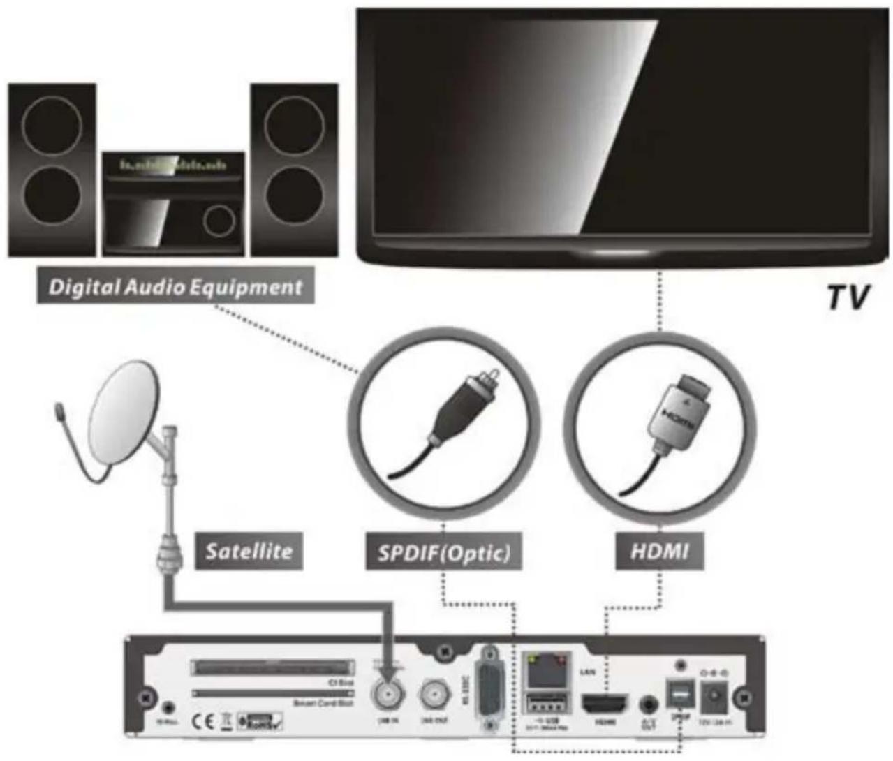 Digital Audio Equipment TV Satellite SPDIF(Optic) HDMI