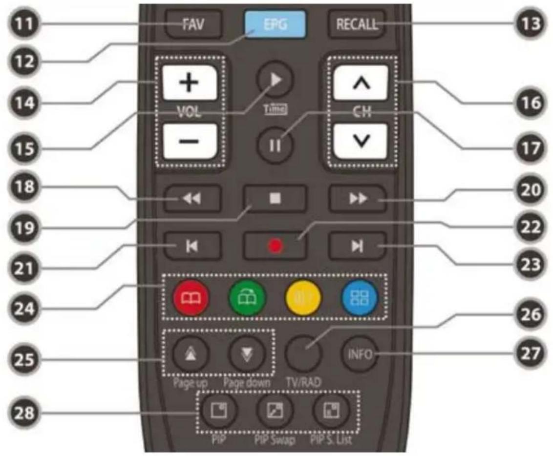 FAV EPG RECALL 13 12 + VOL Time CM 16 14 - II 20 15 17 18 19 22 21 23 24 26 25 27 28 Page up Page down TV/RAD INFO PIP Swap PIP S. List