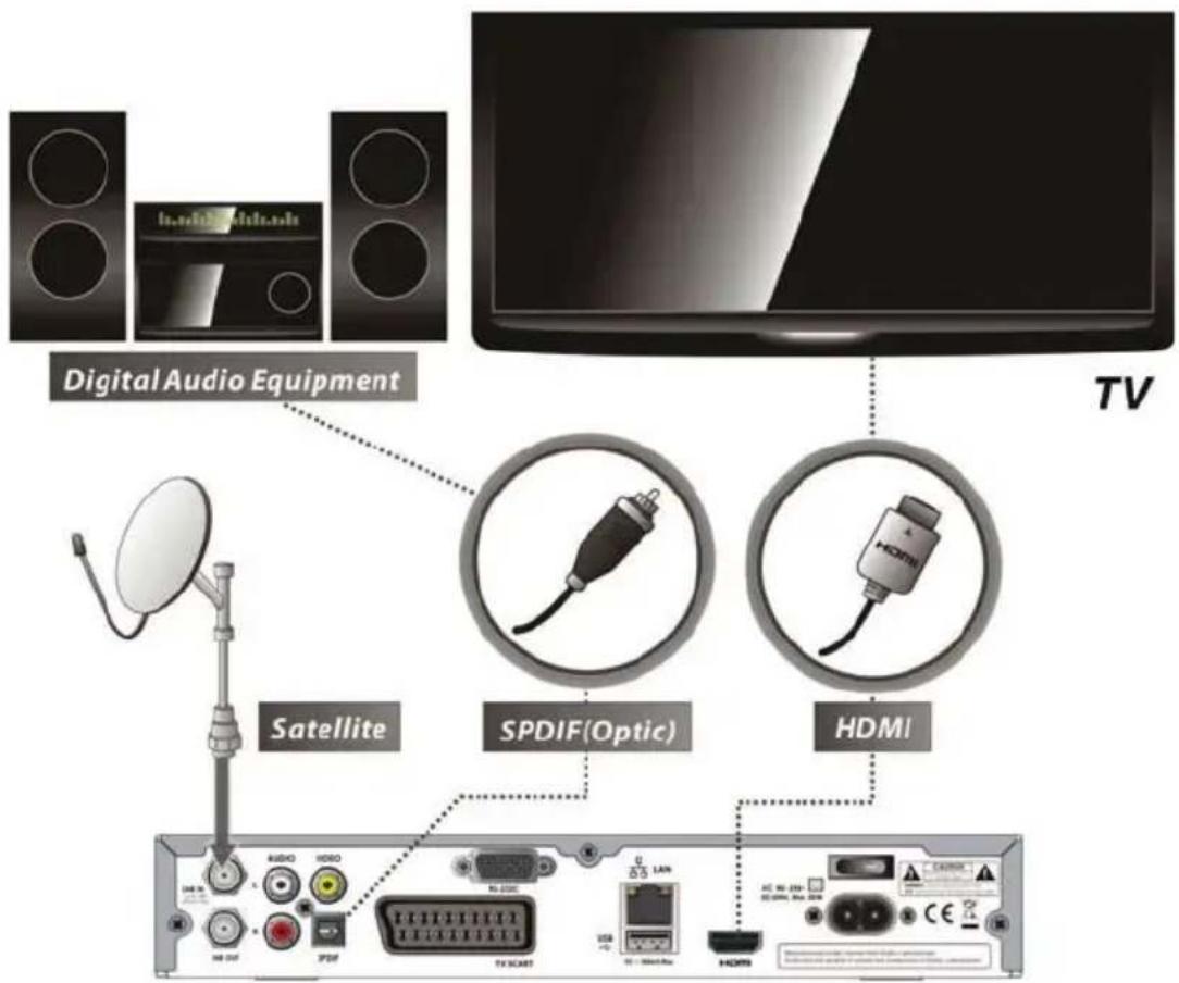 Digital Audio Equipment Satellite SPDIF(Optic) HDMI TV