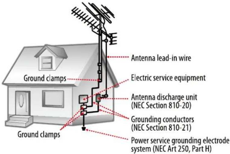 COBY LEDVD1996 - Antenna Safety Instructions - 1