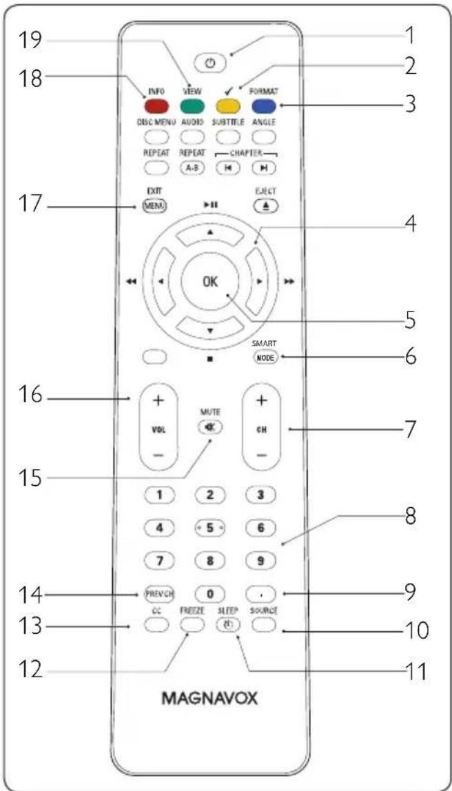 19 18 INFO VIEW FORMAT DISC MENU AUDIO SUBTITLE ANGLE REPEAT REPEAT CHAPTER A-B H EXIT EJECT (MEM) 4 OK 5 SMART NODE 6 16 VOL MUTE +CH - 1 2 3 4 5 6 7 8 9 PREVCH 0 . CC FREEZE SLEEP SOURCE 13 12 MAGNAVOX 1 2 3 4 5 6 7 8 9 10 11