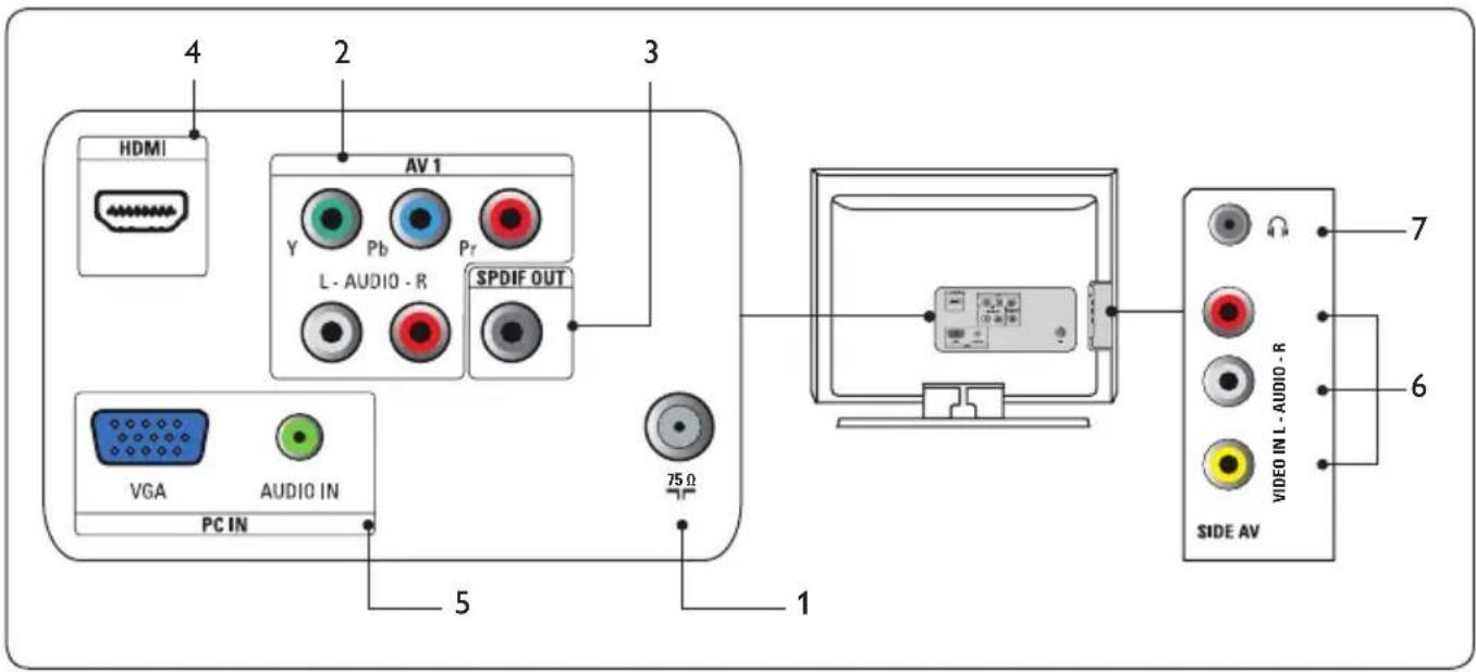 HDMI AV 1 Y Pb Pr L - AUDIO - R SPDIF OUT VGA AUDIO IN PC IN 75 Ω 1 2 3 4 5 6 7 VIDEO IN L - AUDIO - R SIDE AV