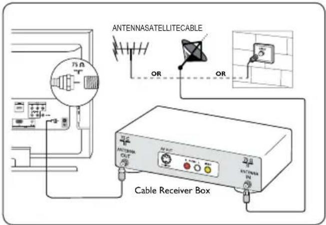 ANTENNASATELLITECABLE OR OR Cable Receiver Box