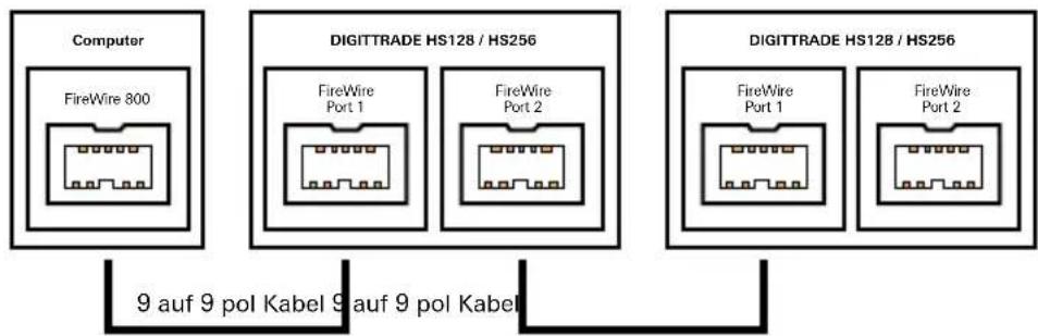 Computer FireWire 800 DIGITTRADE HS128 / HS256 FireWire Port 1 FireWire Port 2 DIGITTRADE HS128 / HS256 FireWire Port 1 FireWire Port 2 9 auf 9 pol Kabel 9 auf 9 pol Kabel
