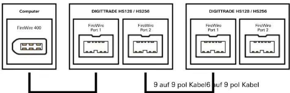 Computer FireWire 400 DIGITTRADE HS128 / HS256 FireWire Port 1 FireWire Port 2 DIGITTRADE HS128 / HS256 FireWire Port 1 FireWire Port 2 9 auf 9 pol Kabel6 auf 9 pol Kabel