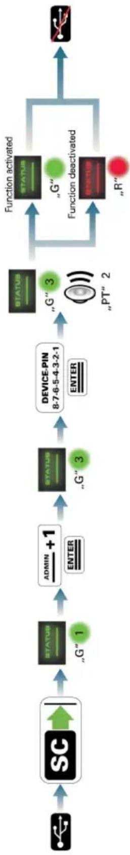 Digittrade 2.5” SATA 500GB HDD - Functions diagram - 3