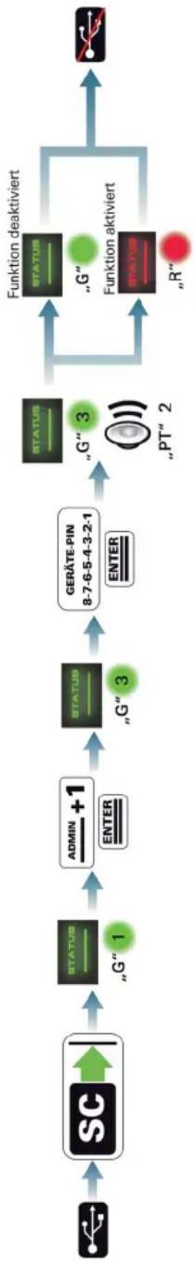 Digittrade 2.5” SATA 500GB HDD - Schematische Funktionsübersicht - 5