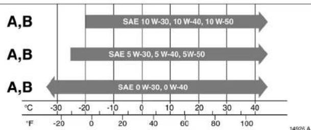 OPEL Astra (2003) - Informationen zur Ölqualität nach ACEA - 2