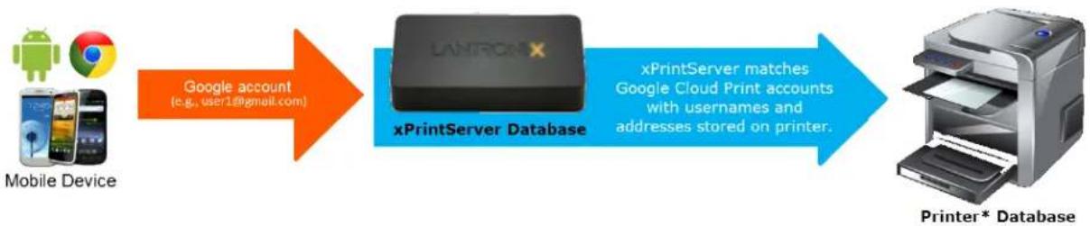 Lantronix XPS1002FC-02-S - User Administration - 1