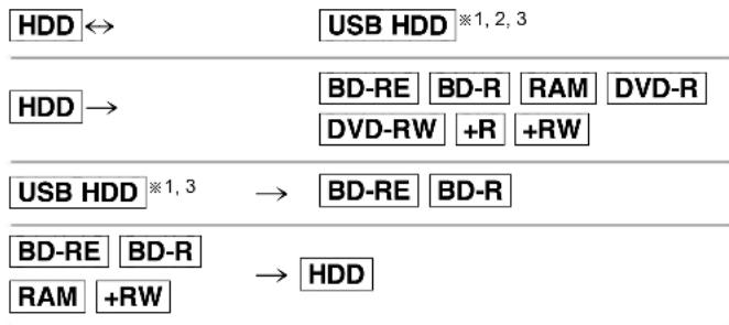 PANASONIC DMR-BST750EG - Kopieren von Titeln mit der Kopierliste - 1