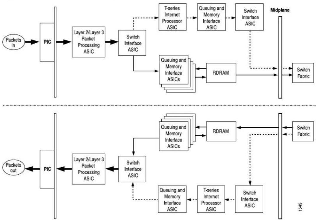 Juniper T1600 - Data Flow - 1