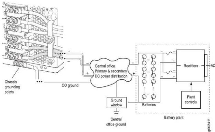 Juniper T1600 - T1600 DC Power Distribution - 2