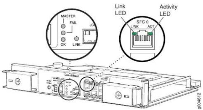 MASTER FAIL OK LINK Link LED SFC 0 LINK ACT Activity LED CorelBoard 9004612