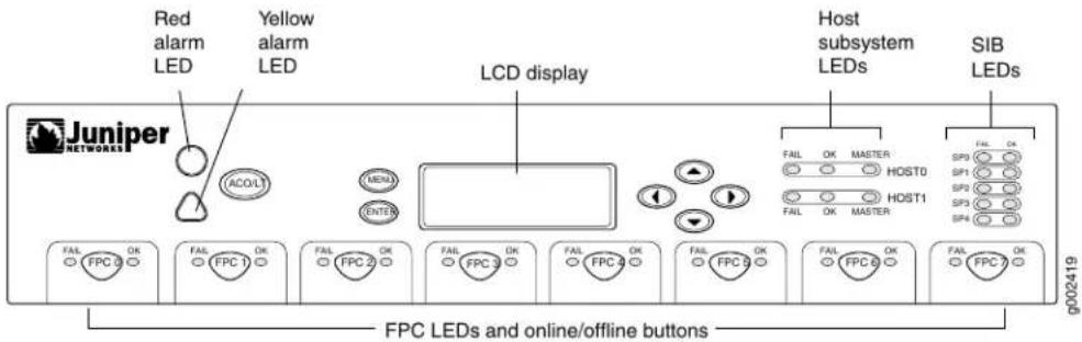 Red alarm LED Yellow alarm LED LCD display Host subsystem LEDs SIB LEDs Juniper NETWORKS ACOLT MENU ENTER FAIL OK MASTER HOSTO FAIL OK MASTER SP0 SP1 SP2 SP3 SP4 FAS FPC 0 OK FAS FPC 1 OK FAS FPC 2 OK FAS FPC 3 OK FAS FPC 4 OK FAS FPC 5 OK FAS FPC 6 OK FAS FPC 7 OK FPC LEDs and online/offline buttons
