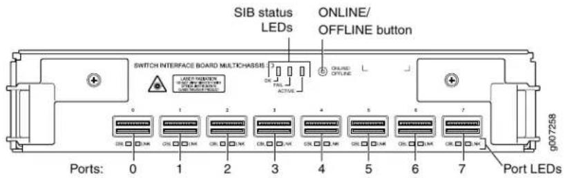 SIB status LEDs ONLINE/ OFFLINE button SWITCH INTERFACE BOARD MULTICHASSIS LIFE MOUNTERS ONLINE/OFFLINE BUTTON 0 1 2 3 4 5 6 7 Ports: 0 1 2 3 4 5 6 7 Port LEDs 9007258